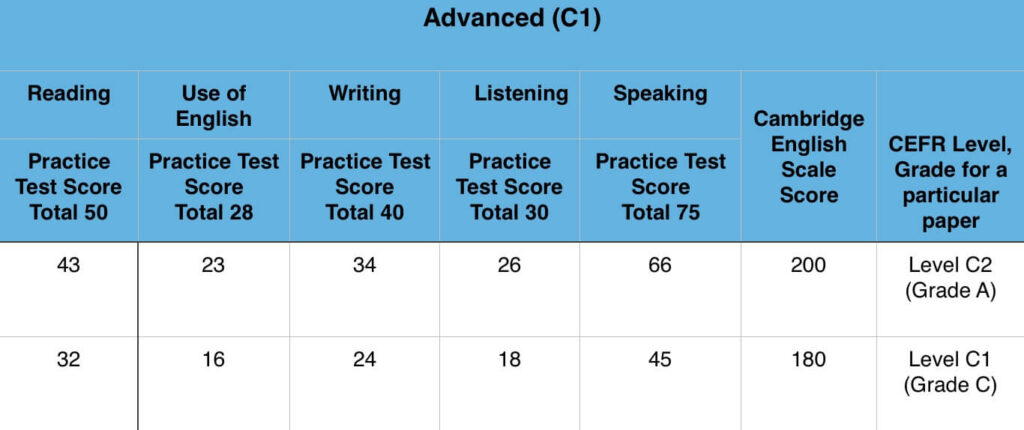 How to assess Cambridge CAE